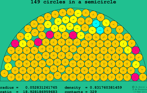 149 circles in a semicircle
