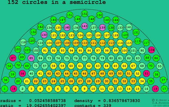 152 circles in a semicircle