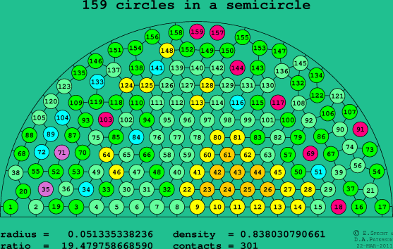 159 circles in a semicircle