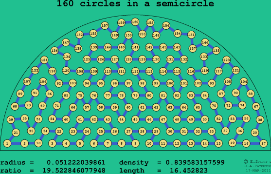 160 circles in a semicircle