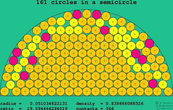 161 circles in a semicircle