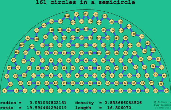 161 circles in a semicircle
