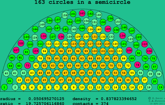 163 circles in a semicircle