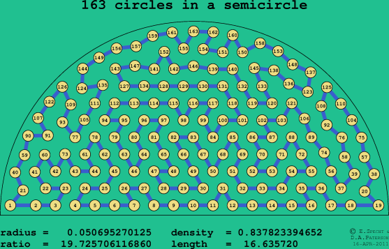 163 circles in a semicircle