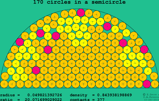 170 circles in a semicircle
