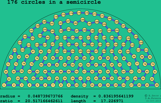 176 circles in a semicircle