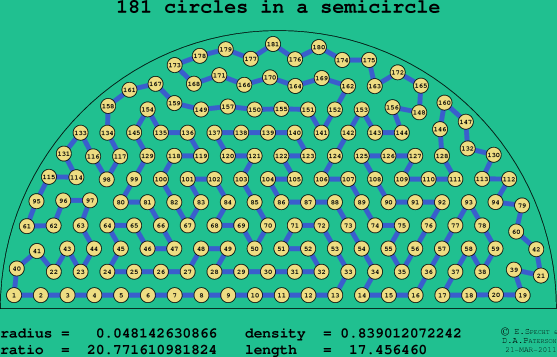 181 circles in a semicircle