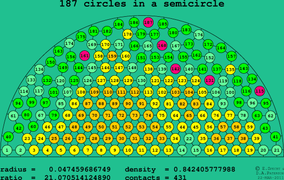 187 circles in a semicircle