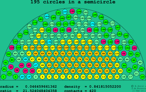 195 circles in a semicircle