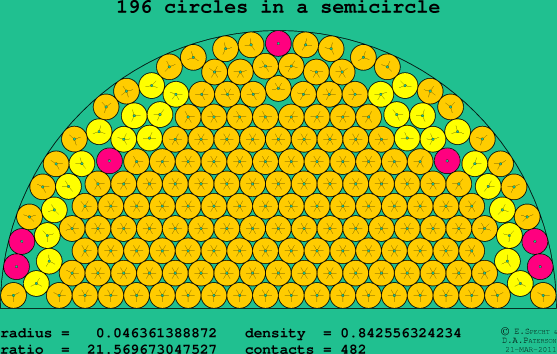 196 circles in a semicircle