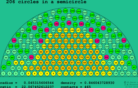 206 circles in a semicircle