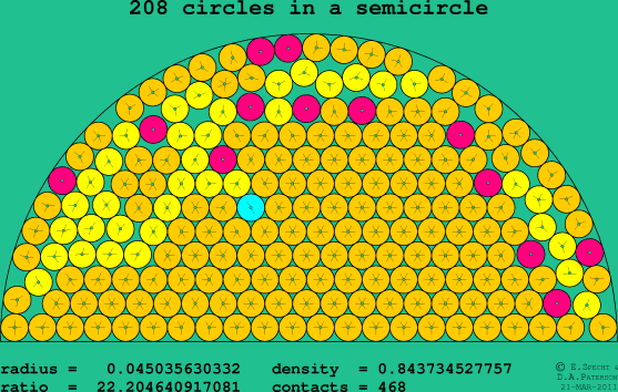 208 circles in a semicircle