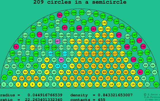 209 circles in a semicircle