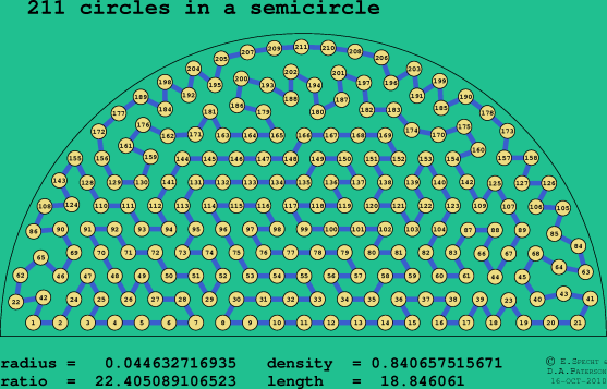 211 circles in a semicircle
