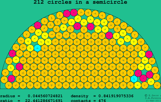 212 circles in a semicircle