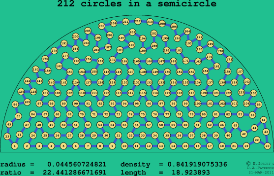 212 circles in a semicircle