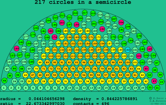217 circles in a semicircle