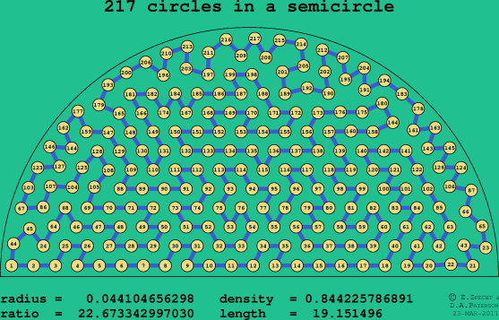 217 circles in a semicircle