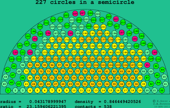 227 circles in a semicircle