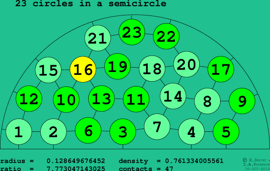 23 circles in a semicircle