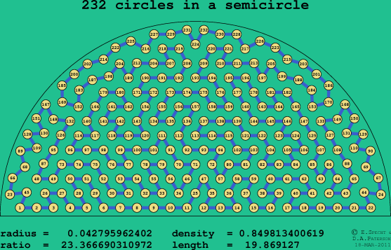 232 circles in a semicircle