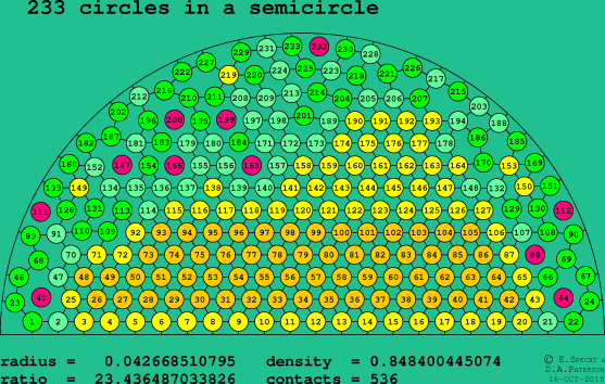 233 circles in a semicircle