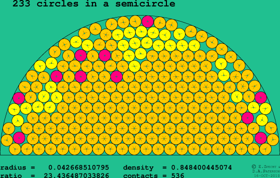 233 circles in a semicircle