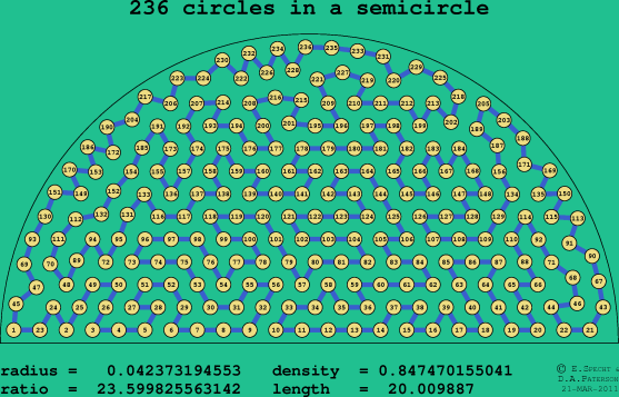 236 circles in a semicircle