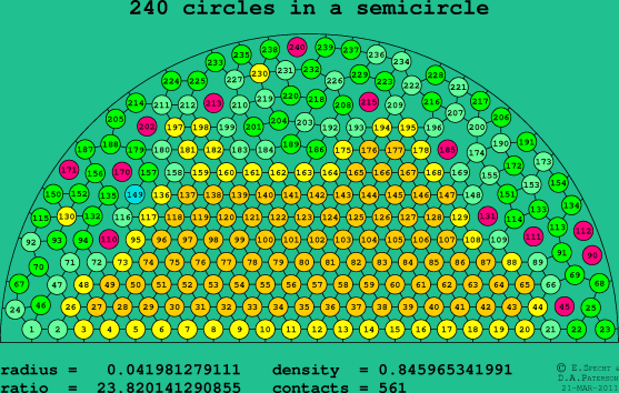 240 circles in a semicircle