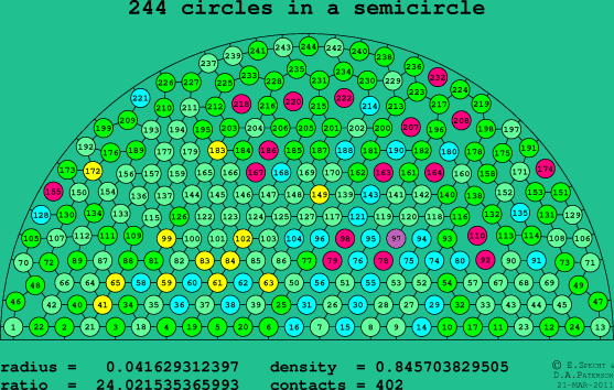 244 circles in a semicircle