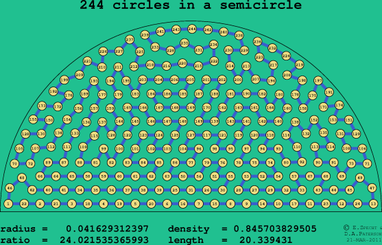 244 circles in a semicircle