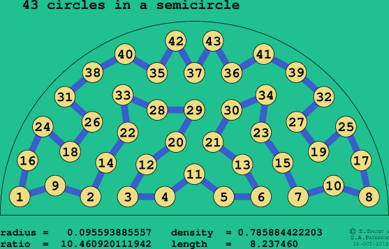 43 circles in a semicircle