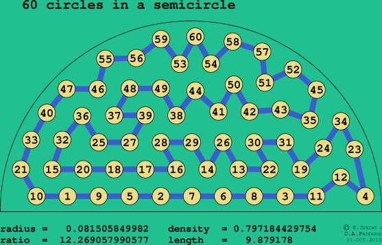 60 circles in a semicircle