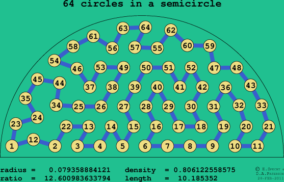 64 circles in a semicircle