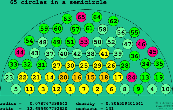 65 circles in a semicircle