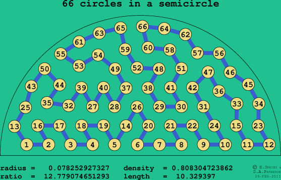 66 circles in a semicircle
