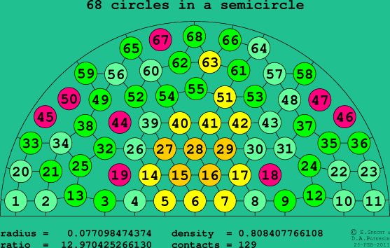68 circles in a semicircle