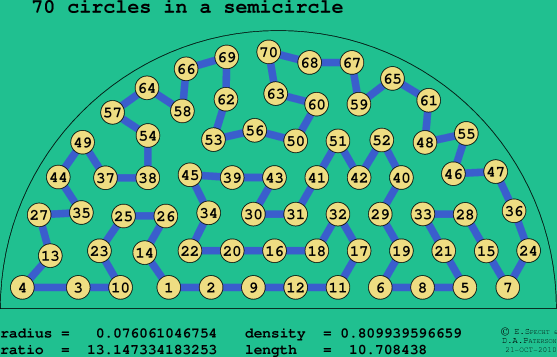 70 circles in a semicircle