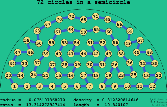 72 circles in a semicircle
