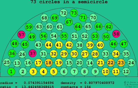 73 circles in a semicircle
