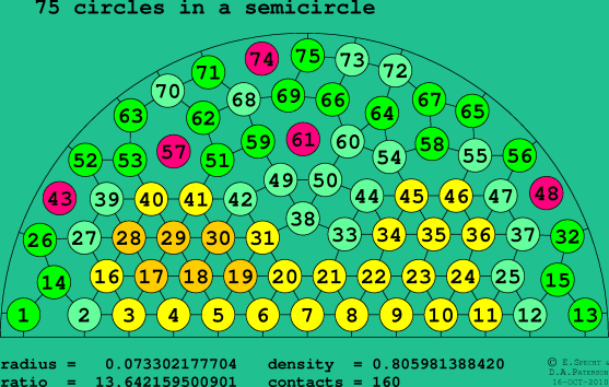 75 circles in a semicircle
