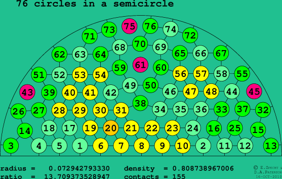 76 circles in a semicircle