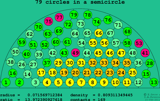 79 circles in a semicircle