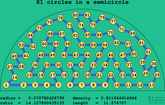 81 circles in a semicircle