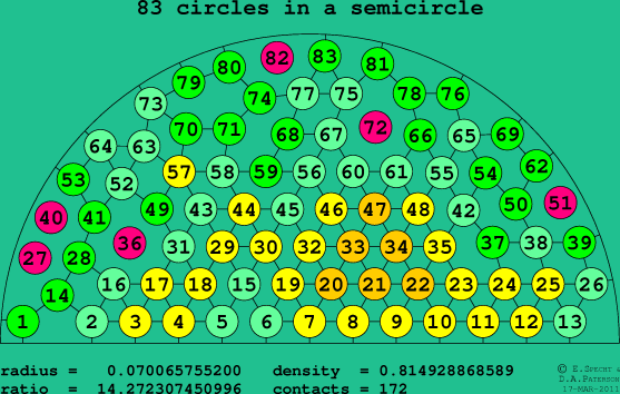 83 circles in a semicircle