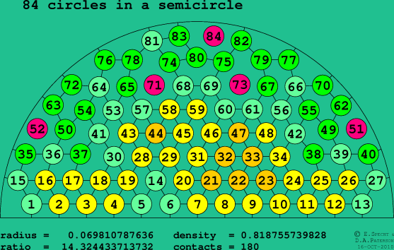 84 circles in a semicircle