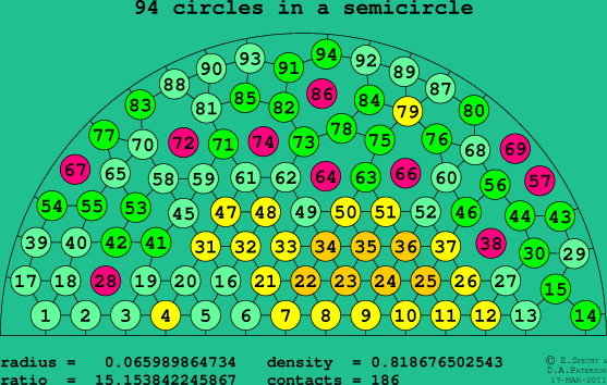 94 circles in a semicircle