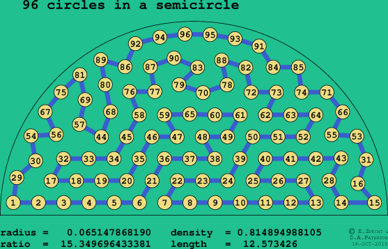 96 circles in a semicircle