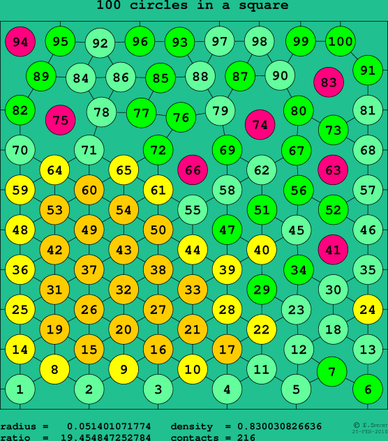 100 circles in a square