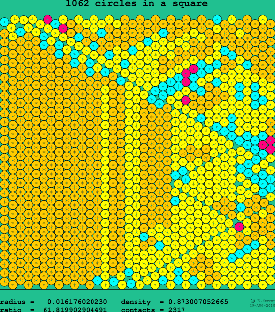 1062 circles in a square